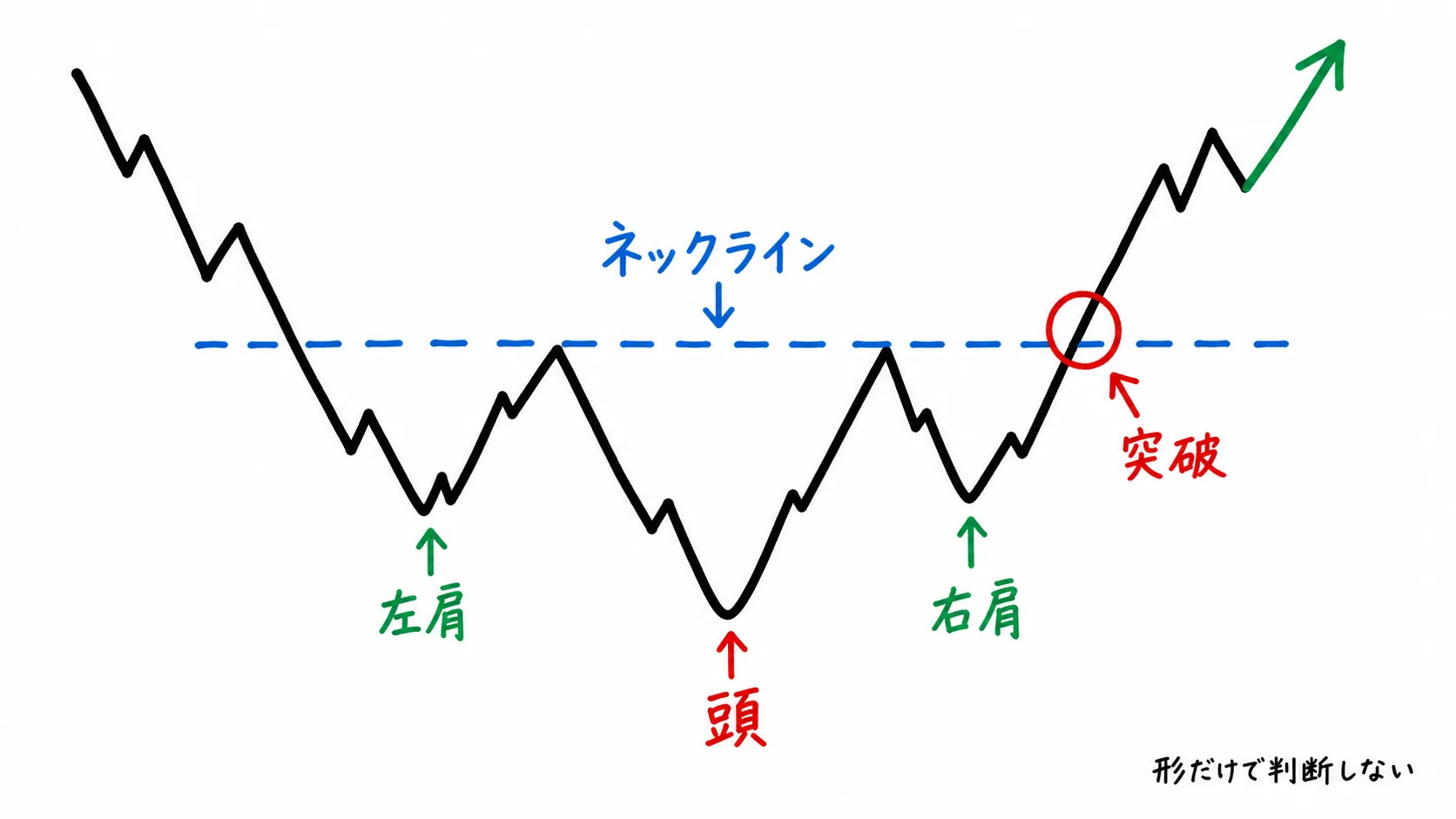 逆三尊の左肩、頭、右肩、ネックライン突破を示した日本語ホワイトボード図解