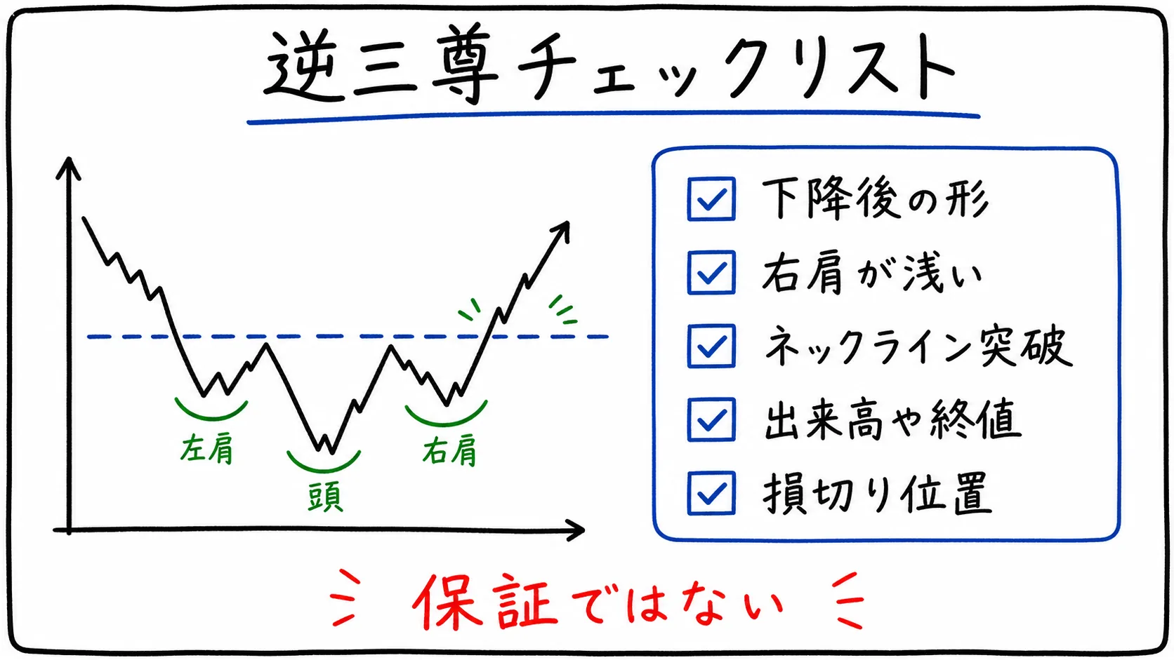 逆三尊を見る前の下降後の形、右肩、ネックライン、出来高や終値、損切り位置を確認する日本語チェックリスト図解