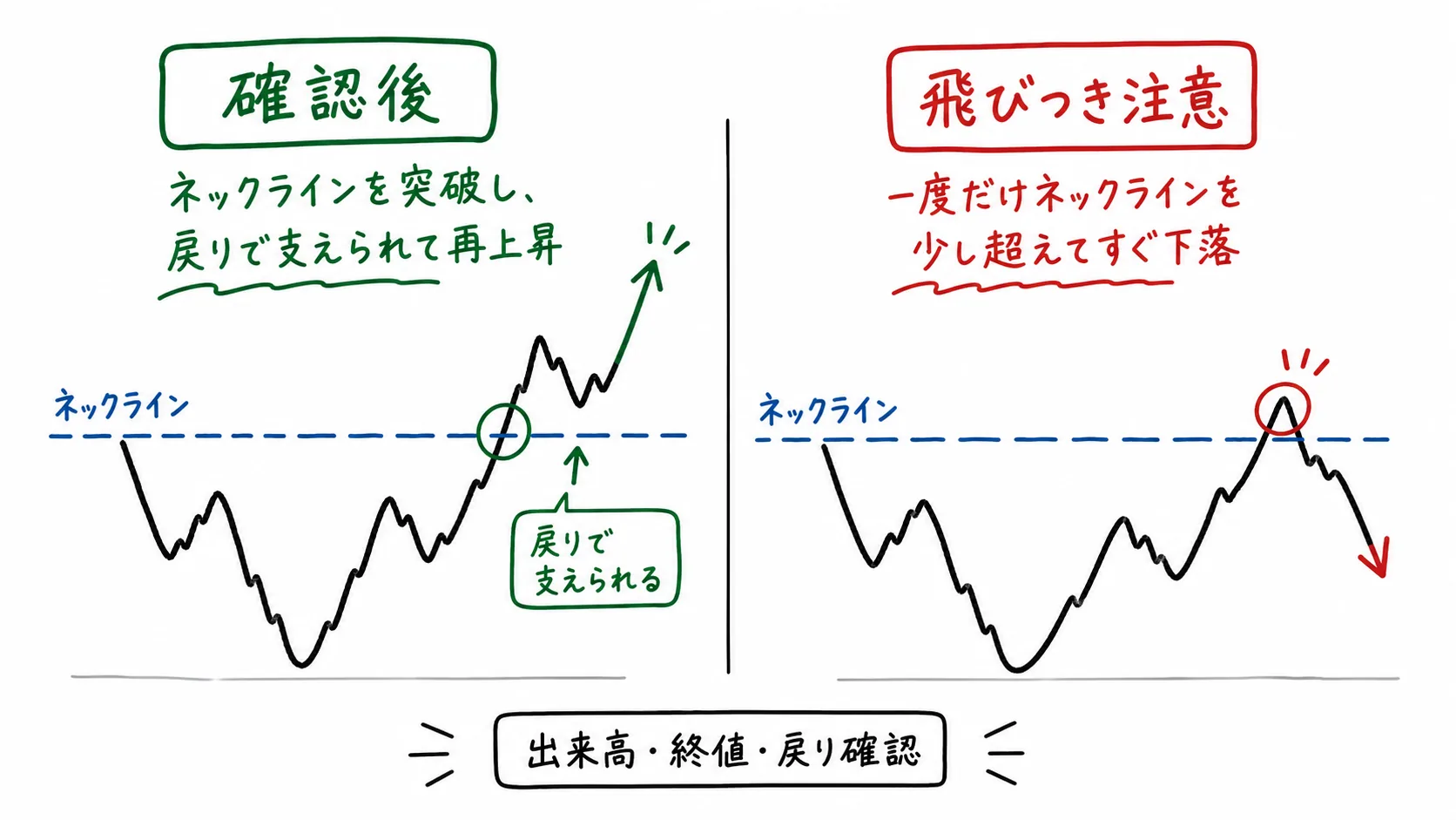 逆三尊の確認後の上昇例と飛びつき注意のだまし例を比較した日本語ポンチ絵