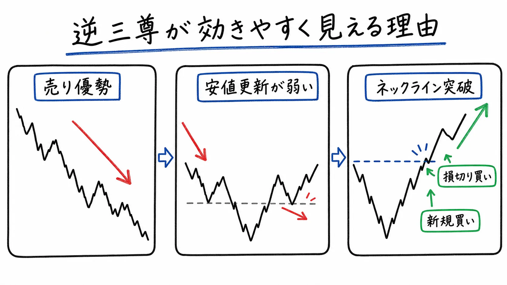 逆三尊が効きやすく見える理由を売り優勢、安値更新の弱まり、損切り買いと新規買いで示した日本語ポンチ絵