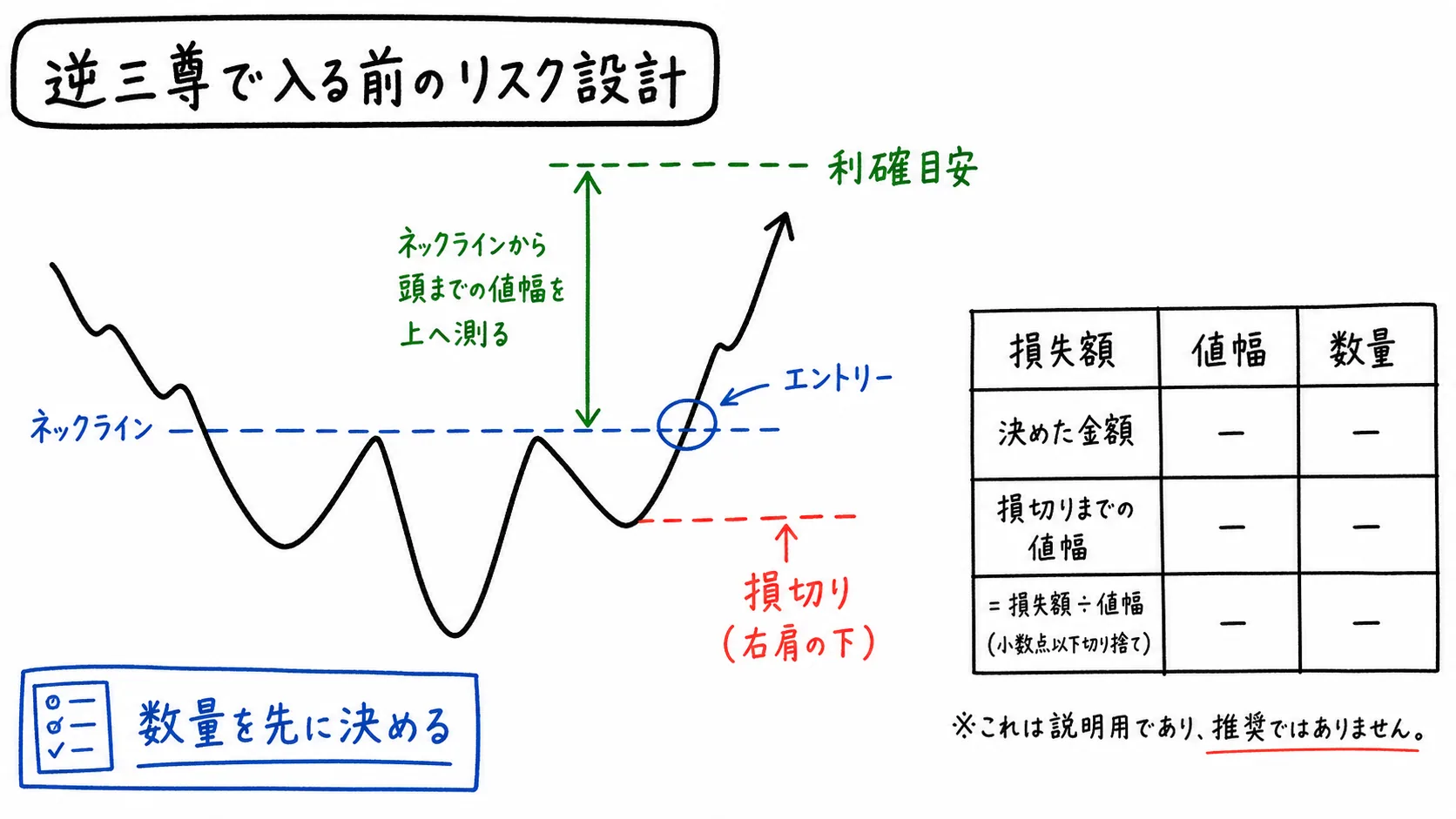 逆三尊で入る前にエントリー、損切り、利確目安、数量を設計する考え方を示した日本語図解