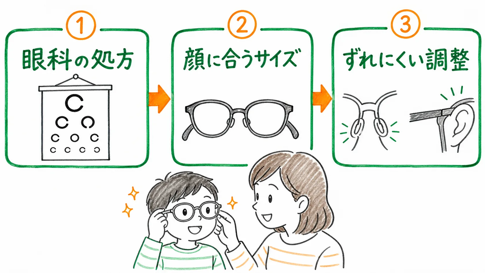 小2のメガネ選びで眼科の処方、顔に合うサイズ、ずれにくい調整を順番に確認する流れ