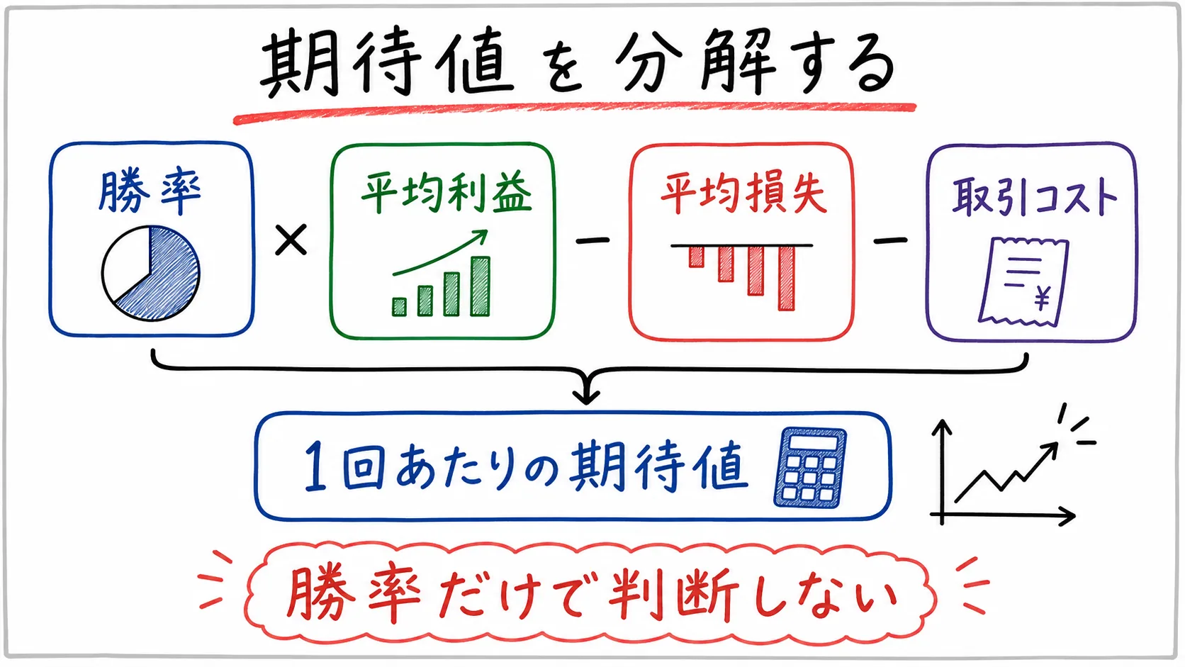 EA運用の期待値を勝率、平均利益、平均損失、取引コストに分解した図解