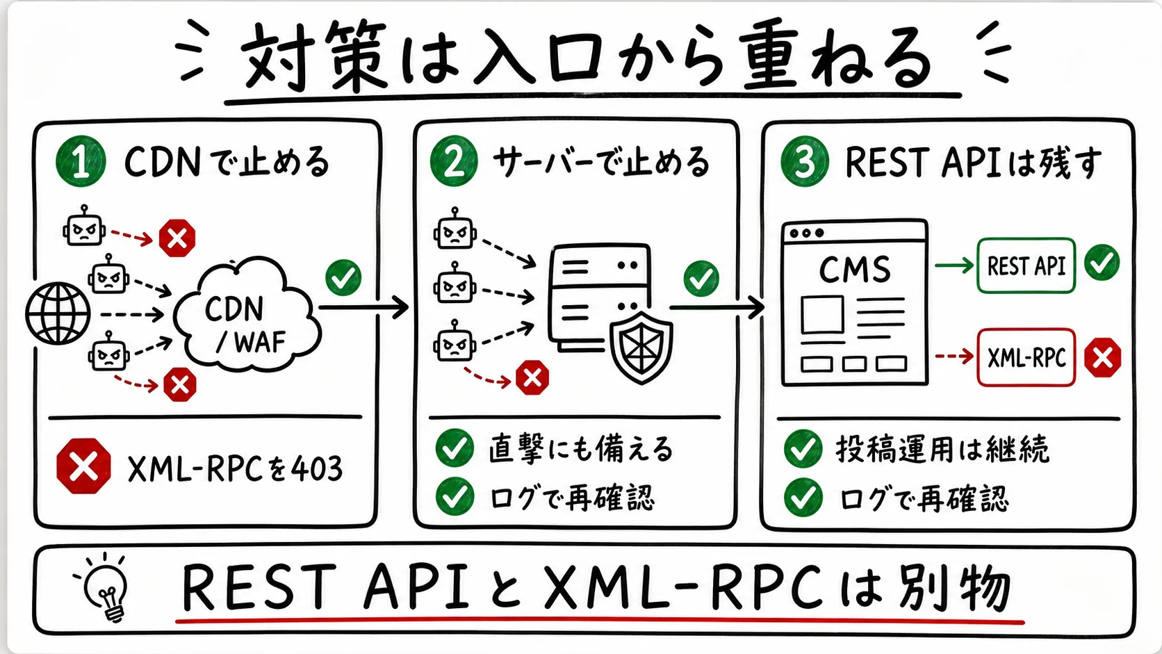 CDN、サーバー、REST API維持の三層でXML-RPC対策を行う図解