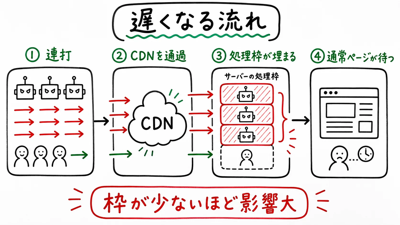ボット連打がCDNを通過しサーバー処理枠を埋め通常ページが待たされる流れを示した図解