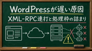 WordPressサイトが遅くなる原因としてXML-RPC連打と処理枠の詰まりを示した黒板図解