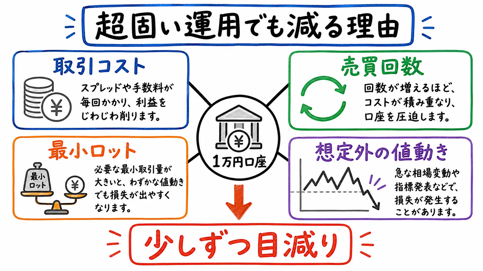 超固いEA運用でも1万円口座が少しずつ目減りする理由を取引コストや売買回数などに分けた図解