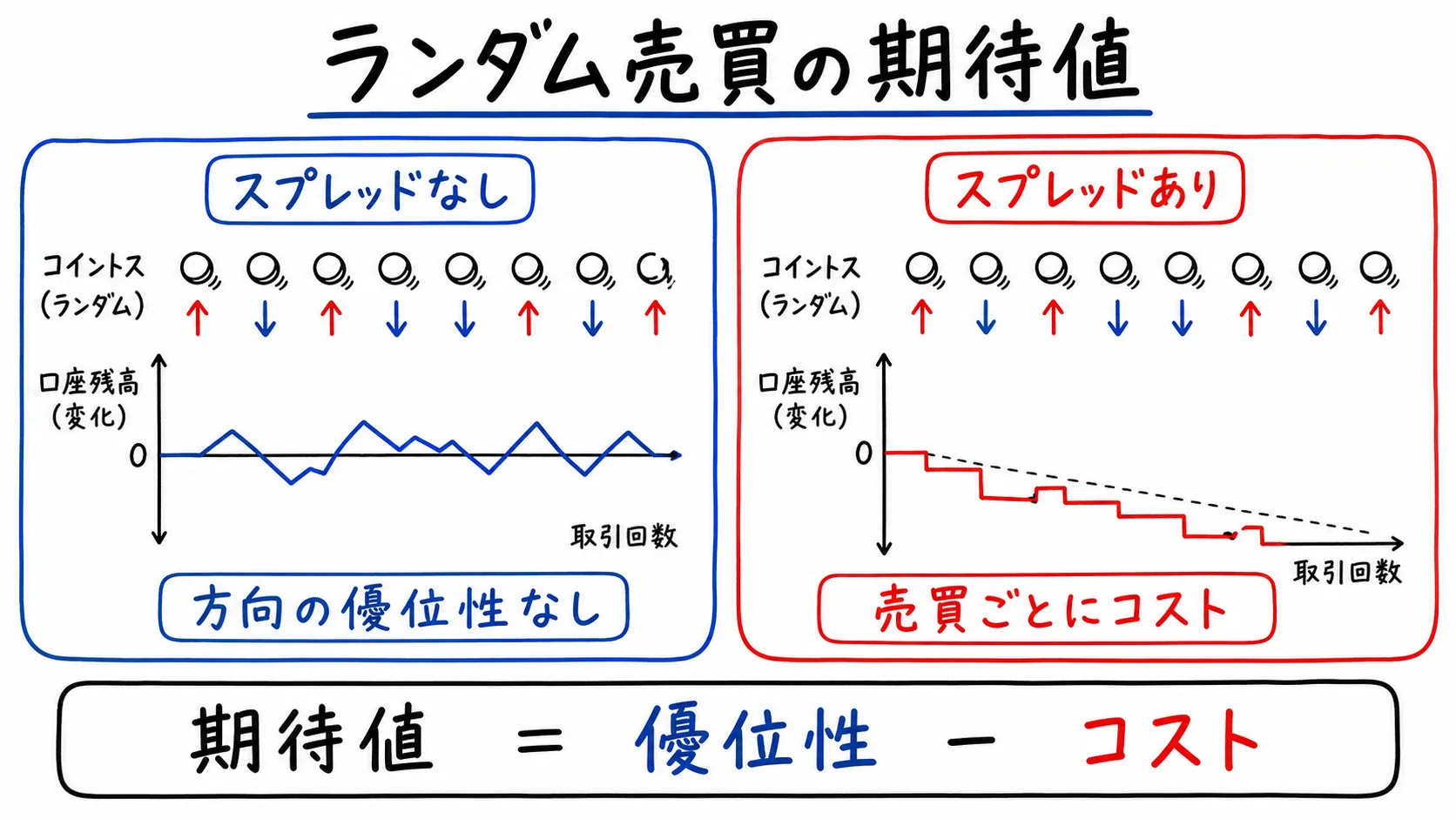 ランダム売買ではスプレッドがない場合とある場合で期待値が変わることを比較した図解