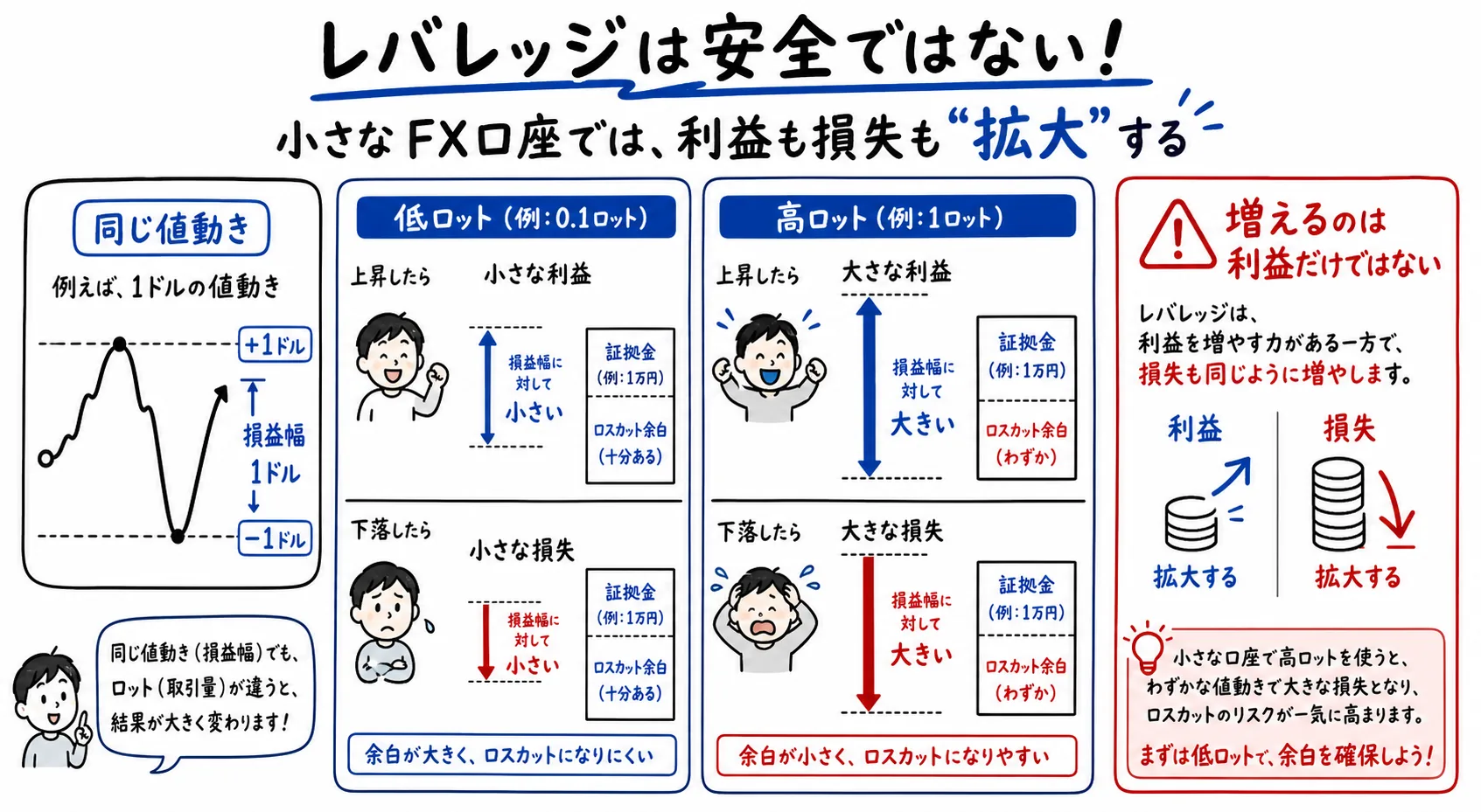 レバレッジは利益だけでなく損失も拡大し、ロスカット余白を小さくすることを示す図解