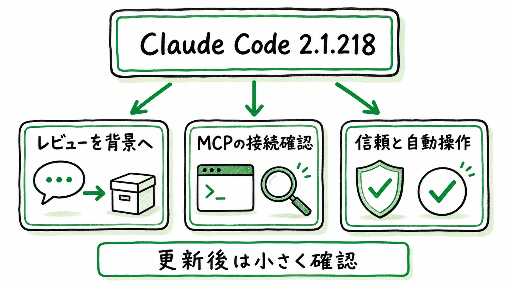 Claude Code 2.1.218の変更点をレビューの背景実行、MCP接続確認、信頼と自動操作の3つに分けた図