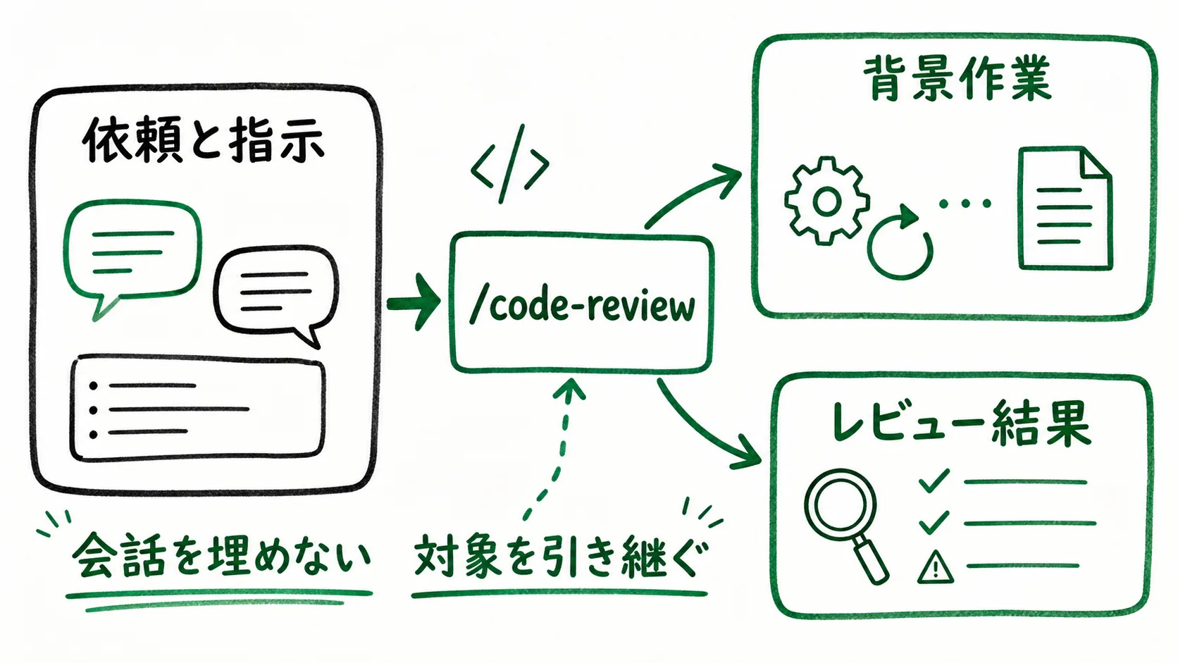 Claude Codeのcode-reviewが背景作業となり、会話を埋めずに対象を引き継いでレビュー結果を返す流れを示した図