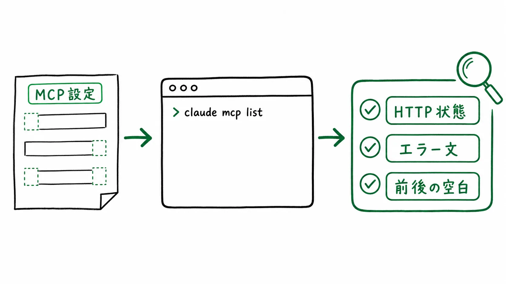 Claude CodeでMCP設定、claude mcp list、HTTP状態とエラー文、前後の空白を順に確認する図