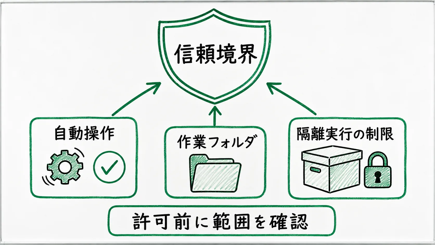 自動操作、作業フォルダ、隔離実行の制限を信頼境界として確認する図