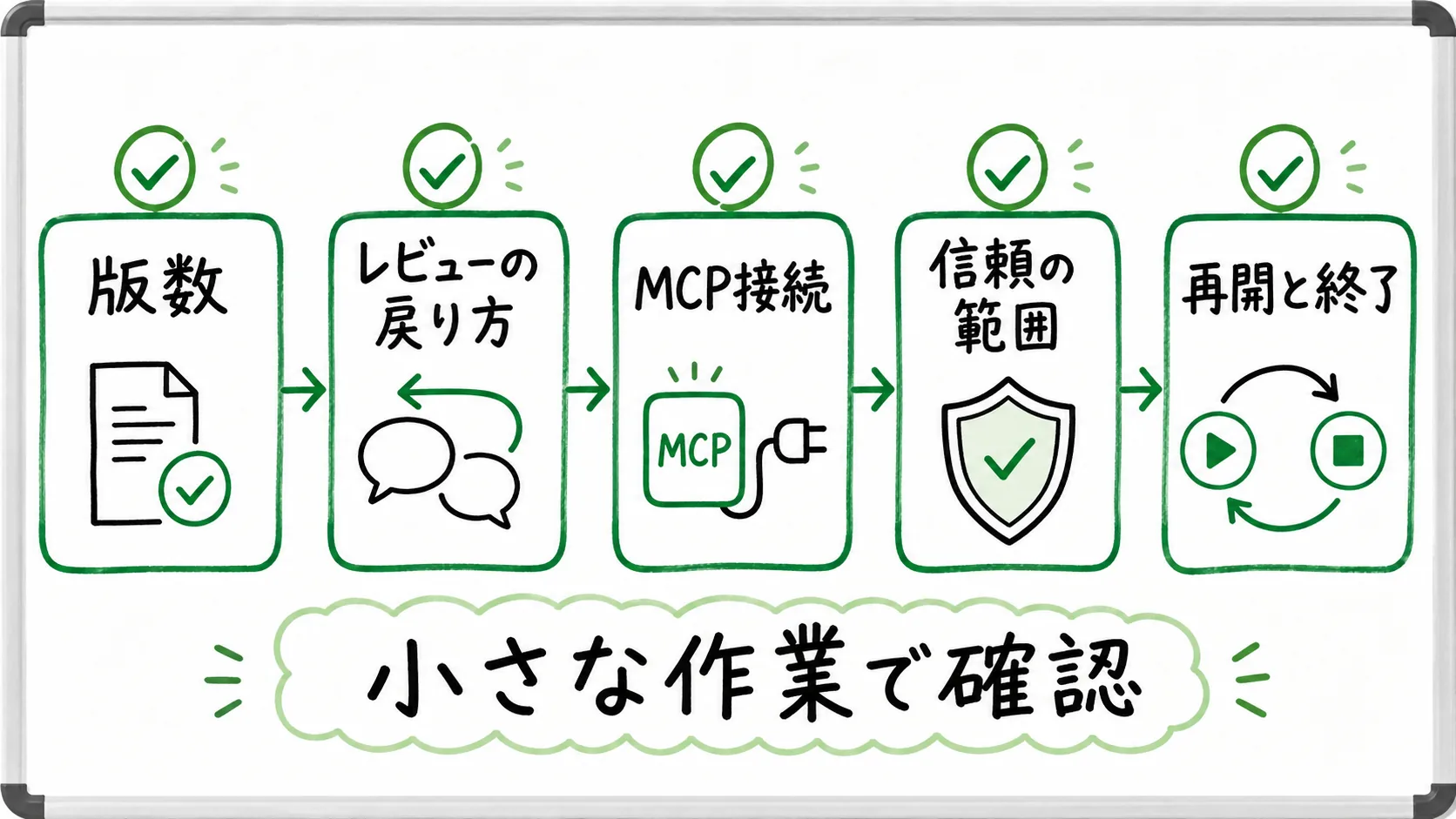 Claude Code更新後に版数、レビューの戻り方、MCP接続、信頼の範囲、再開と終了を確認する図