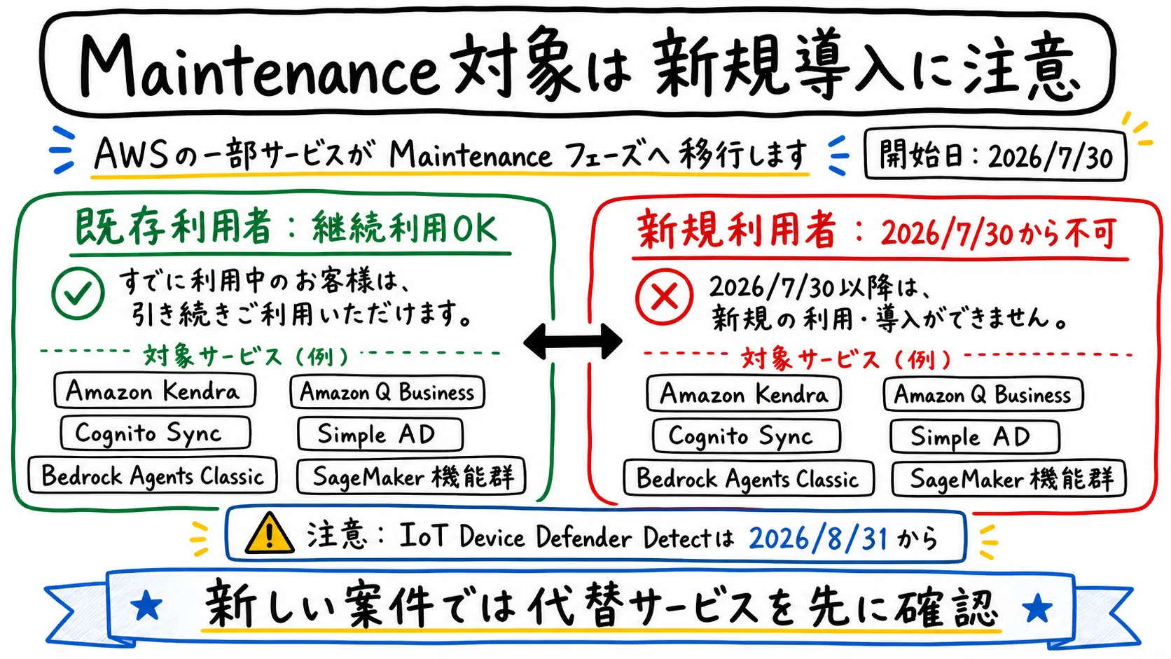 AWS Maintenance対象サービスの新規利用制限の図解