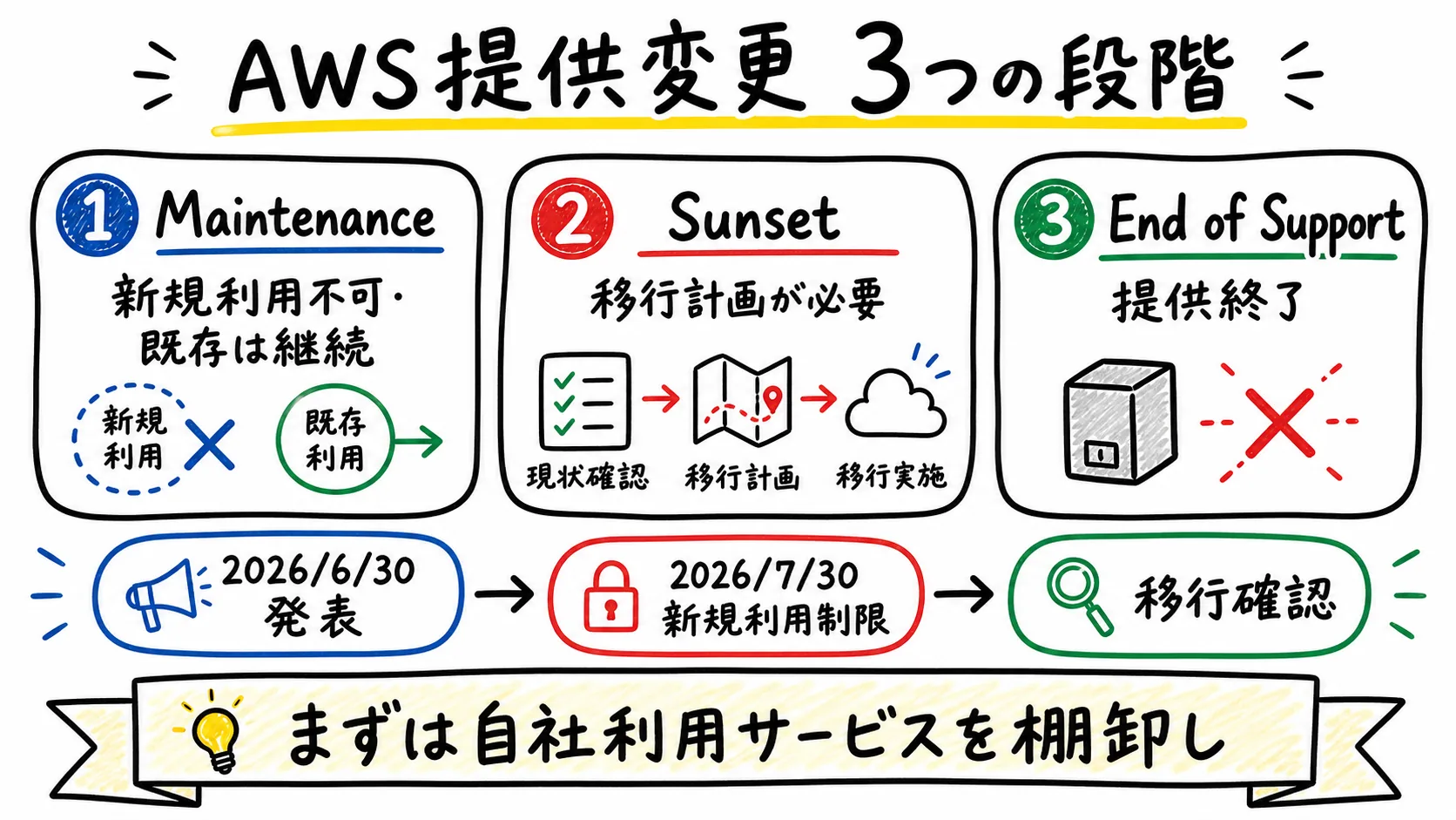 AWS提供変更の3段階の全体像