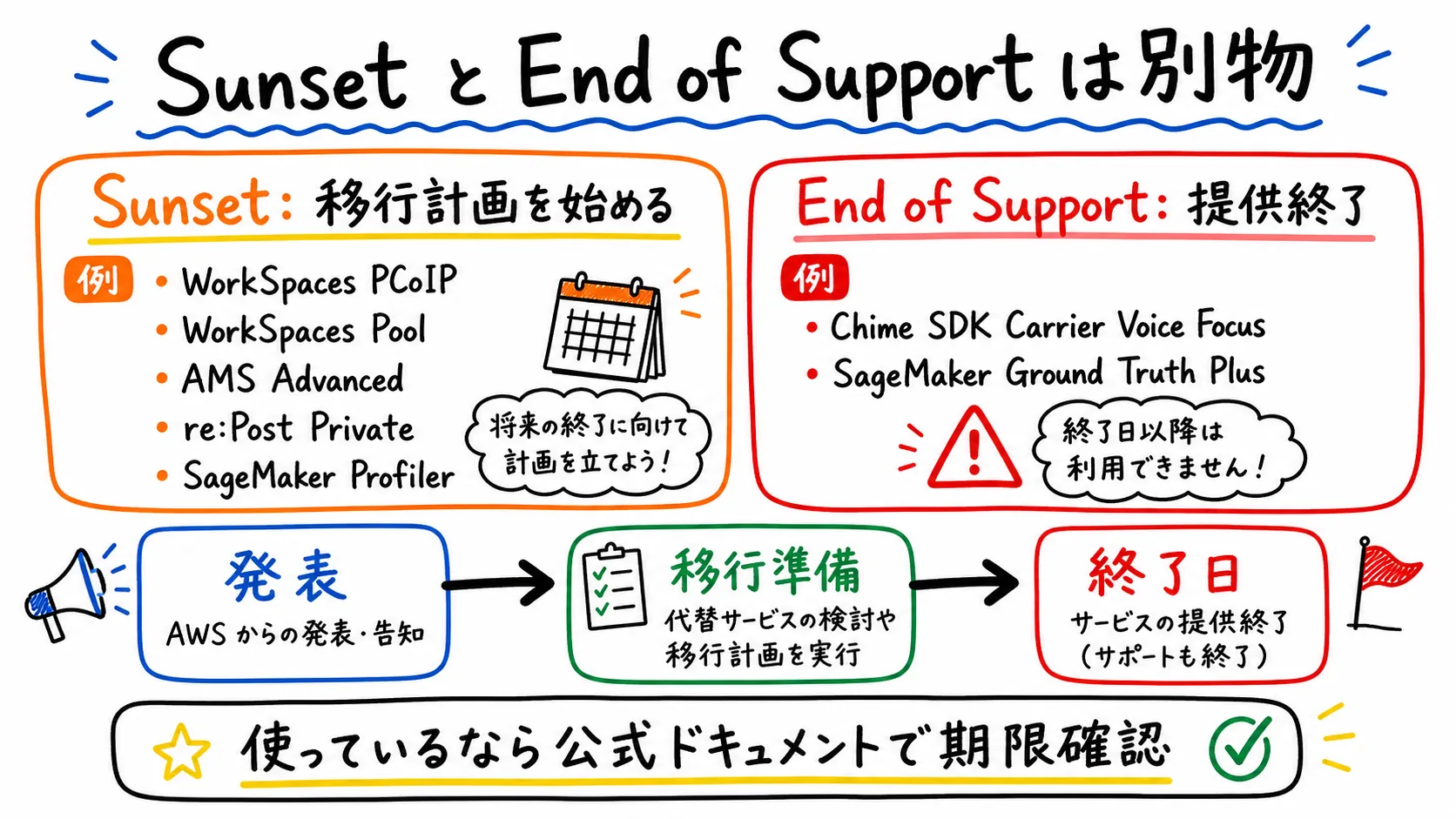 AWS SunsetとEnd of Supportの違いの図解