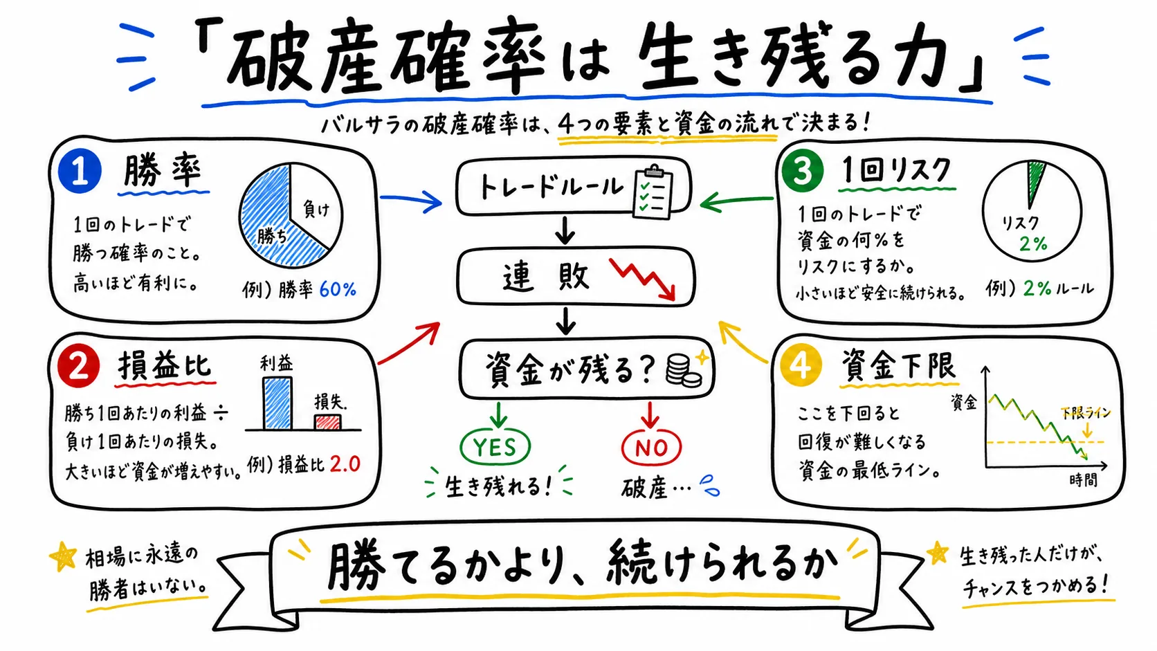 バルサラの破産確率の全体像