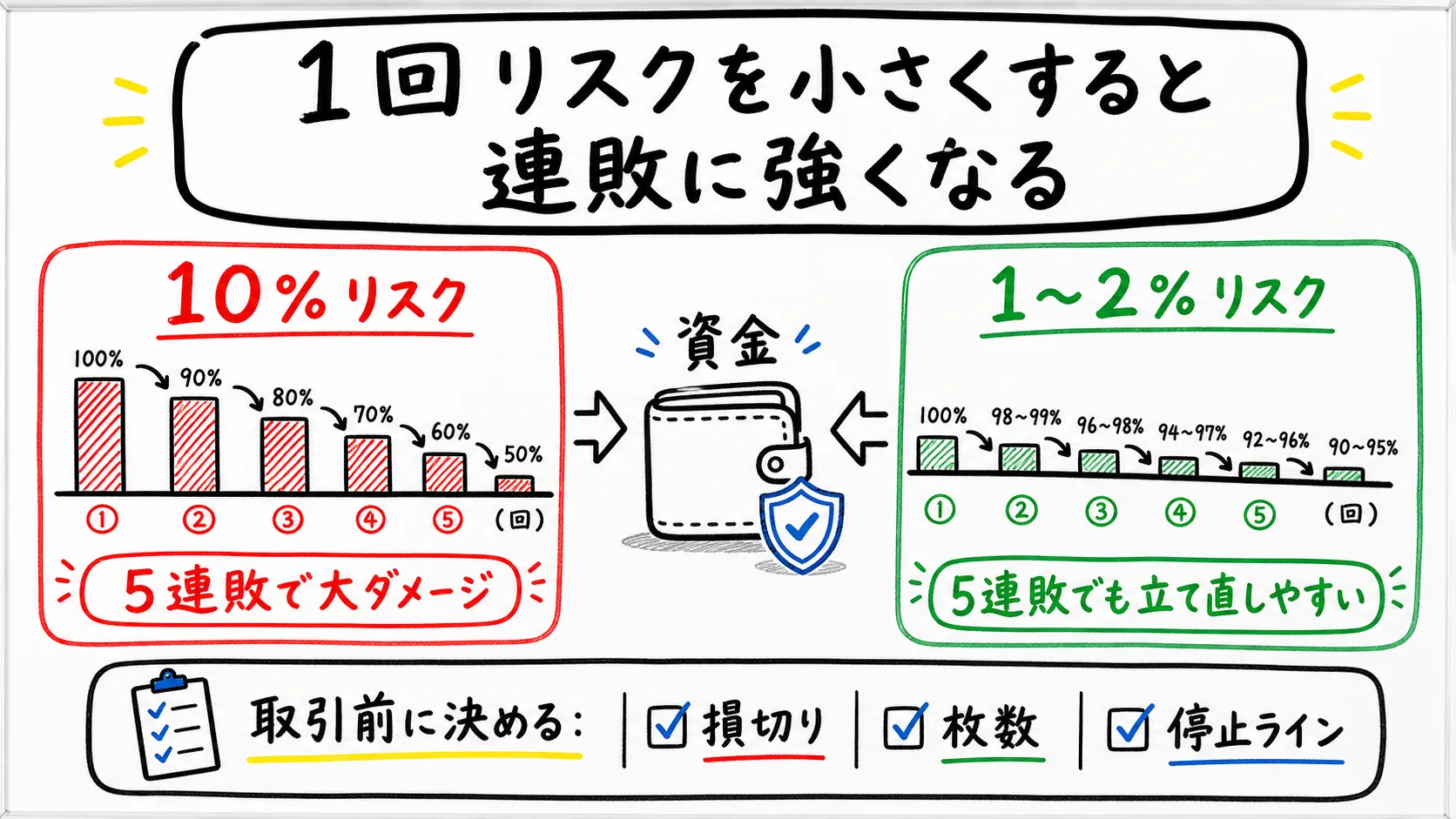 1回あたりリスクと連敗耐性の比較図